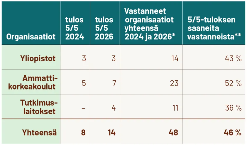 Taulukko. Avoimuuden asteen 5 kaikilla osa-alueilla ja avoimuuden tason 5 vuosien 2024 ja 2026 seurannoissa saavuttaneet tutkimusorganisaatiot.