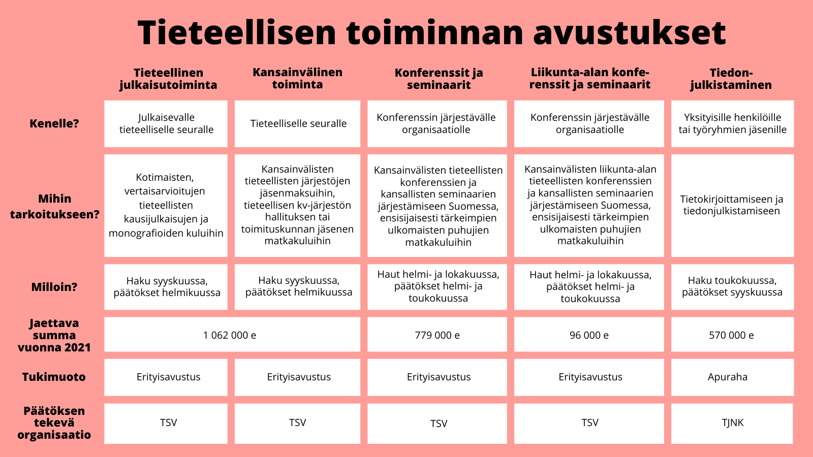 Taulukko nimeltä Tieteellisen toiminnan avustukset, taulukkoon koottu ja millaisia summia avustuksiin vuonna 2021 jaetaan. tietoa eri avustuksista siihen kenelle ja mihin tarkoitukseen avustukset ovat