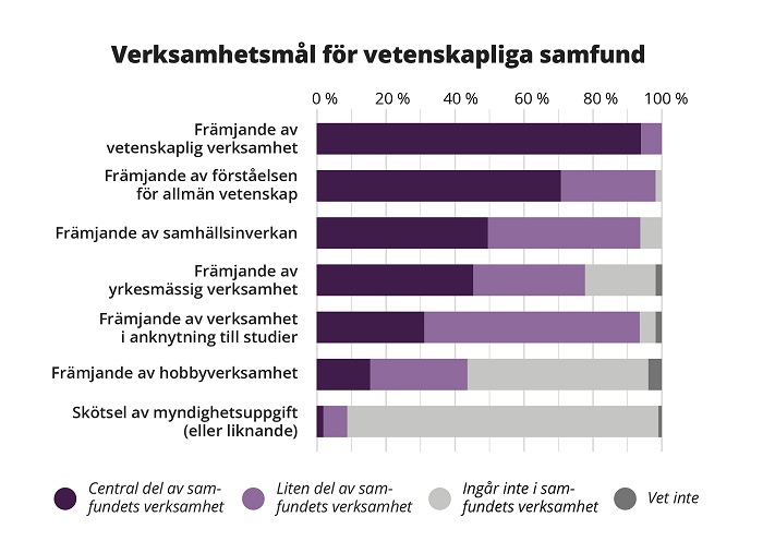 Stapeldiagrammet visar de väsentliga målen i de vetenskapliga samfundens verksamhet. Främjande av vetenskaplig verksamhet är en central del av verksamheten i 94 procent av samfunden. Främjande av allmän förståelse för vetenskap är en central del av 