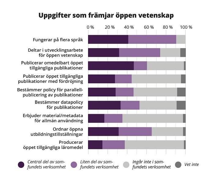 Stapeldiagrammet visar hur centrala uppgifterna i anknytning till öppen vetenskap är i de vetenskapliga samfundens verksamhet.