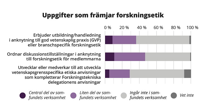 Stapeldiagrammet visar hur centrala uppgifter i anslutning till forskningsetik är i samfundens verksamhet. 