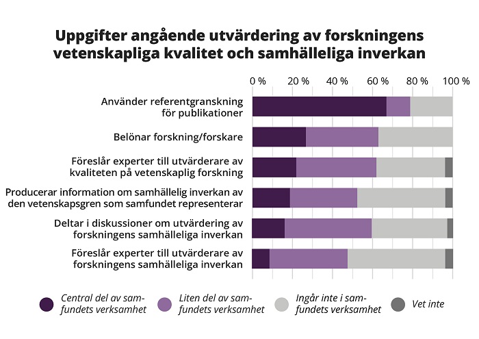 Stapeldiagrammet visar hur centrala uppgifterna i anknytning till utvärdering av forskning är i de vetenskapliga samfundens verksamhet. I 67 procent av samfunden är referentgranskning en central del av verksamheten. 