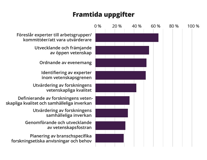 Stapeldiagrammet visar fördelningen av uppgifter som samfunden är intresserade av i framtiden. Över 50 procent av de som svarade var intresserade av att öka verksamheten i anknytning till att föreslå experter till utvärderare och organisera evenemang.