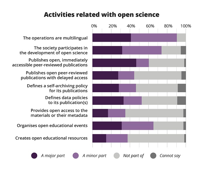 The column graph shows the importance of tasks related to open science in the operations of learned societies.