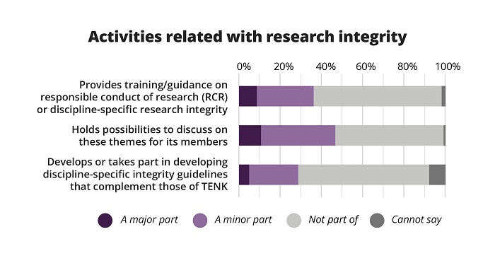 The column graph shows the importance of tasks related to research integrity in the operations of learned societies. 