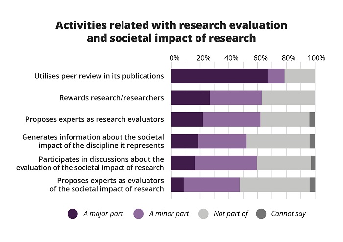 The column graph shows the importance of tasks related to research evaluation in the operations of learned societies. Peer-review is a key part of the operations of 67 per cent of the societies. 