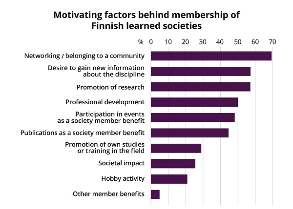 The column graph shows the motivating factors behind membership of a Finnish learned society.