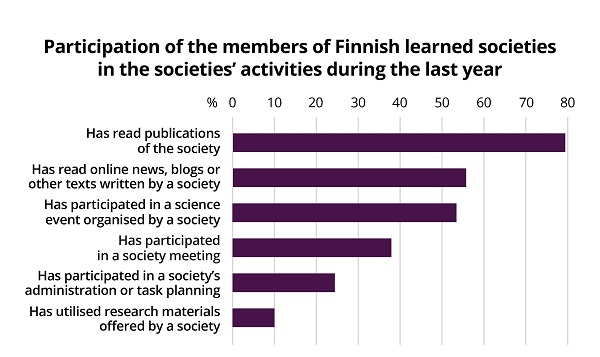 The column graph shows the frequency of participation in the activities organised by the societies during the last year.