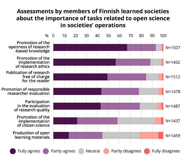 The column graph shows the importance of societies’ tasks related to open science.