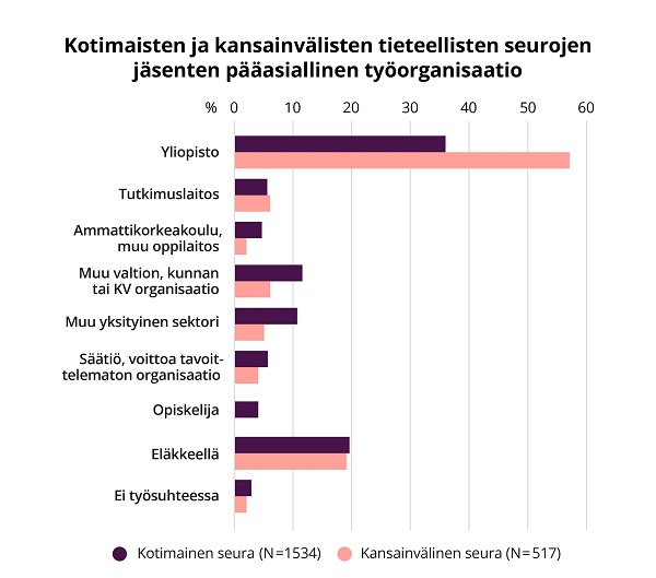 Pylväskuvaaja esittää kotimaisten ja kansainvälisten tieteellisten seurojen jäsenten jakauman työorganisaation mukaan.