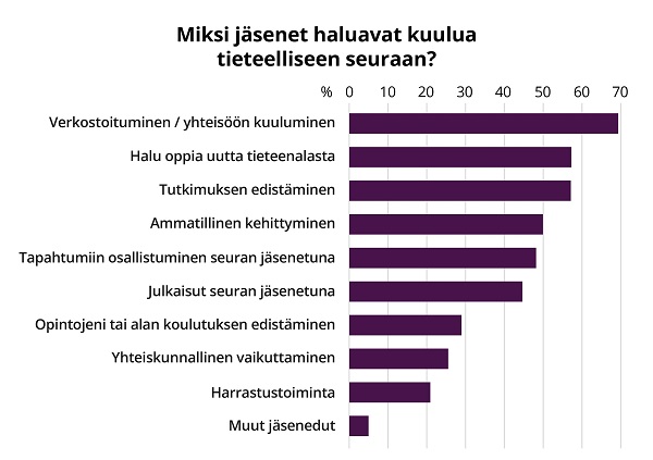 Pylväskuvaaja esittää kotimaisen tieteellisen seuran jäsenyyteen motivoivien tekijöiden jakauman.