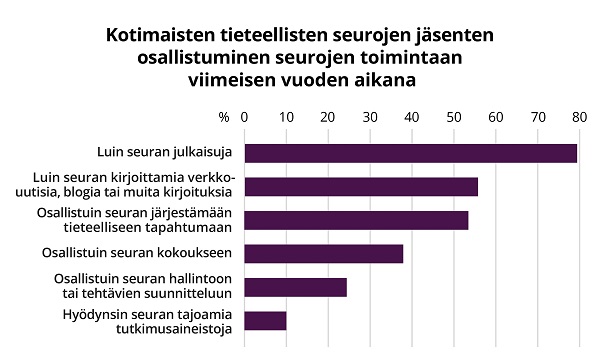 Pylväskuvaaja esittää seurojen eri aktiviteetteihin osallistumisen yleisyyden jakauman viimeisen vuoden aikana.