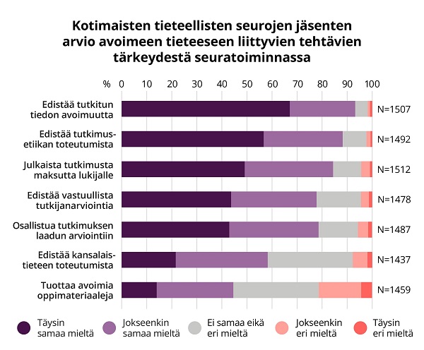 Pylväskuvaaja esittää seurojen avoimeen tieteeseen liittyvien tehtävien tärkeyden vastaajien arvion mukaisesti asteikolla täysin samaa mieltä - täysin eri mieltä.