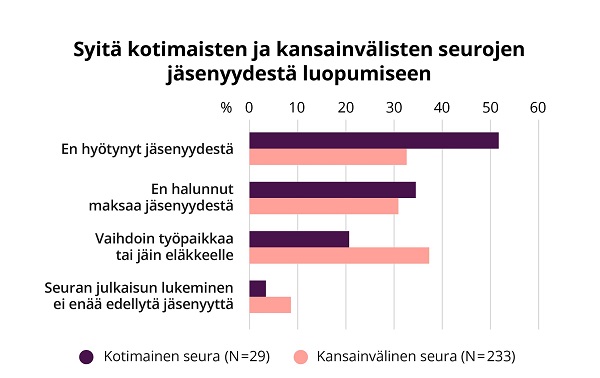 Pylväskuvaaja esittää syitä sille, miksi vastaajat olivat luopuneet kotimaisten tai kansainvälisten seurojen jäsenyydestä.