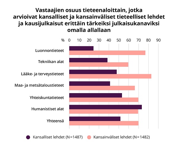 Pylväskuvaaja esittää tieteenalajakauman vastaajien välillä, jotka arvioivat kansalliset ja kansainväliset tieteelliset lehdet ja kausijulkaisut erittäin tärkeiksi julkaisukanaviksi.