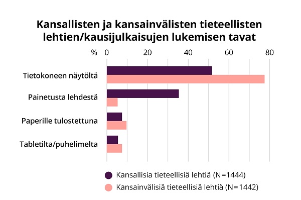 Pylväskuvaaja esittää eri formaattien jakauman kansallisten ja kansainvälisten tieteellisten lehtien lukemisessa.