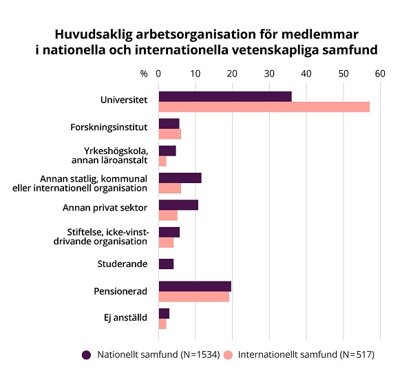 Ett stapeldiagram illustrerar fördelningen av medlemmar i nationella och internationella vetenskapliga samfund enligt arbetsorganisation.