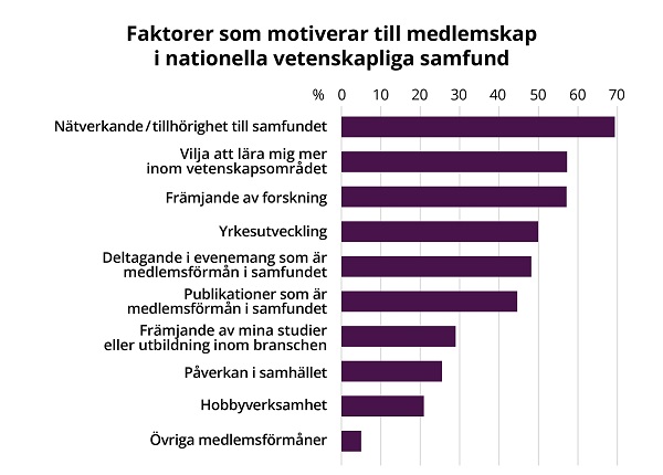 Ett stapeldiagram illustrerar orsaker som motiverar till medlemskap i ett inhemskt vetenskapligt samfund.