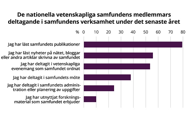 Ett stapeldiagram illustrerar hur vanligt det har varit att delta i aktiviteter under det senaste året.