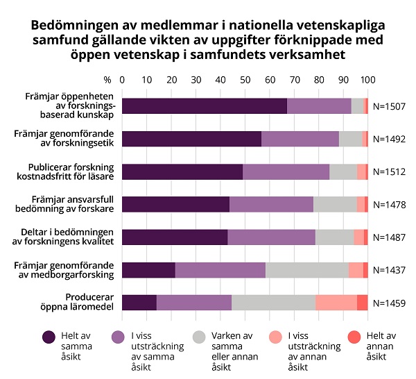 Ett stapeldiagram illustrerar vikten av samfundens uppgifter gällande öppen vetenskap enligt respondenterna på skalan helt av samma åsikt–helt av annan åsikt.