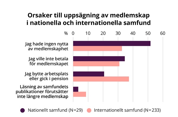 Ett stapeldiagram illustrerar orsaker till varför respondenterna har sagt upp sitt medlemskap i nationella eller internationella samfund.