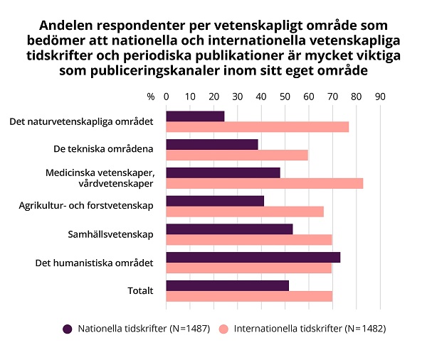 Ett stapeldiagram föreställer fördelningen per vetenskapsgren hos respondenter som bedömer att nationella och internationella vetenskapliga tidskrifter är mycket viktiga publiceringskanaler.