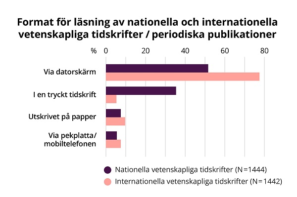 Ett stapeldiagram illustrerar fördelningen av olika format för läsning av nationella och internationella vetenskapliga tidskrifter.