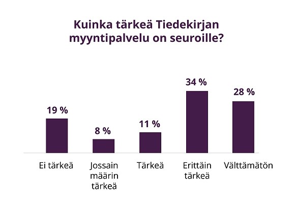 Kuinka tärkeä Tiedekirjan myyntipalvelu on seuroille? 28 % välttämätön, 34 % erittäin tärkeä, 11 % tärkeä, 8 % jossain määrin tärkeä ja 19 % ei tärkeä.