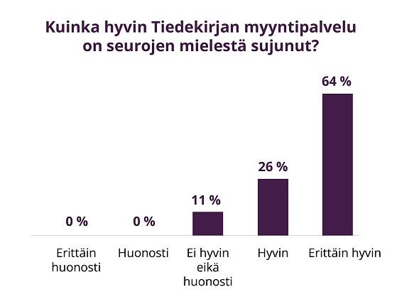 Kuinka hyvin Tiedekirjan myyntipalvelu on seurojen mielestä sujunut? 64 % erittäin hvyin, 26 % hyvin, 11 % ei hyvin eikä huonosti, 0 % huonosti ja 0 % erittäin huonosti.