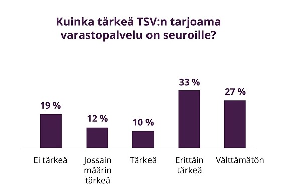 Kuinka tärkeä TSV:n tarjoama varastopalvelu on seuralle? 27 % välttämätön, 33 % erittäin tärkeä, 10 % tärkeä, 12 % jossain määrin tärkeä ja 19 % ei tärkeä.