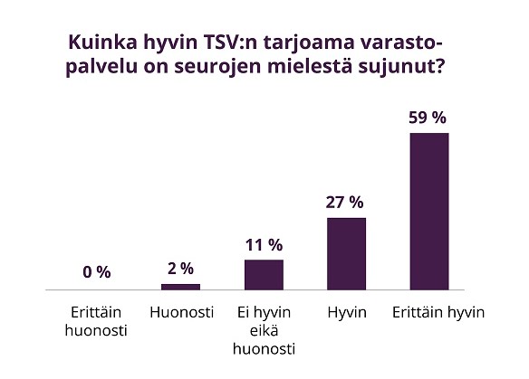 Kuinka hyvin varastopalvelu on seurojen mielestä sujunut? 59 % eriättäin hyvin, 27 % hyvin, 11 % ei hyvin eikä huonosti, 2% huonosti ja 0 % erittäin huonosti. 