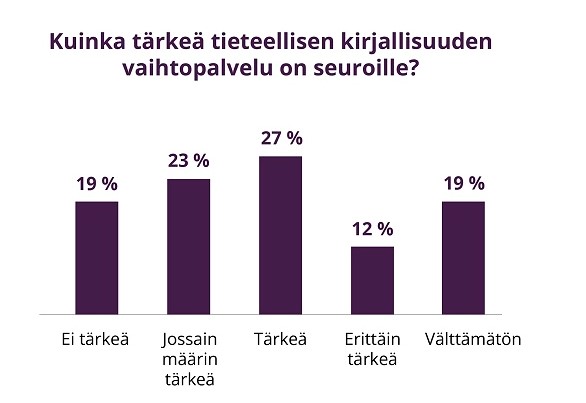 Kuinka tärkeä tieteellisen kirjallisuuden vaihtopalvelu on seuroille? 19 % välttämätön, 12 % erittäin tärkeä, 27 % tärkeä, 23 % jossain määrin tärkeä ja 19 % ei tärkeä.