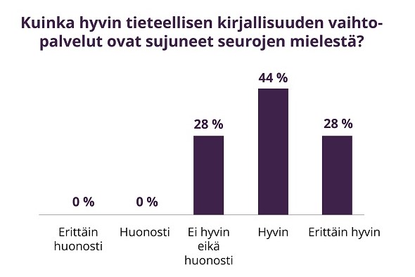 Kuinka hyvin tieteellisen kirjallisuuden vaihtopalvelut ovat sujuneet seurojen mielestä? 28 % erittäin hyvin, 44 % hyvin, 28 % ei hyvin eikä huonosti, 0 % huonosti ja 0 % erittäin huonosti.