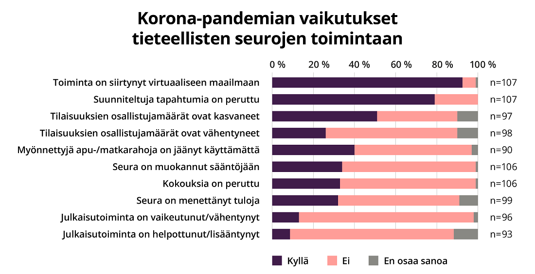 Korona-pandemian vaikutukset tieteellisten seurojen toimintaan, kuvaaja: n. 25 % seuroista on muokannut sääntöjään, noin 10 % seuroista julkaisutoiminta on vaikeutunut ja noin 5 % seuroista julkaisutoiminta on helpottunut.