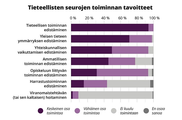 Pylväskuvaaja esittää vastaajien jakauman eri tavoitteiden välillä: Tieteellisen toiminnan edistäminen kuuluu kaikkien seurojen toimintaan; Yleinen tieteen ymmärryksen edistäminen kuuluu n. 97 % toimintaan; yhteiskunnallisen vaikuttamisen editäminen kuuluu n. 90 %; ammatillisien toiminnan edistäminen kuuluu n. 75 %; opiskeluun liittyvän toiminnan edistäminen kuuluu n. 48 % ja viranomaistehtävän hoitaminen n. 8 % toimintaan.