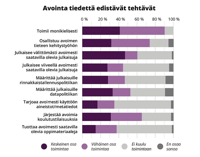 Pylväskuvaaja esittää vastaajien jakauman eri avoimen toimintakulttuuriin liittyvien toimintojen välillä: 90 % seuroista toimii monikielisesti; 75 % osallistuu avoimen tieteen kehitystyöhön; 60 % julkaisee välittömästi avoimesti saatavilla olevia julkaisuja; n. 45 % julkaisee viiveellä avoimesti saatavilla olevia julkaisuja; n. 47 % määrittää julkaisuille rinnakkaistallennuspolitiikan; n. 53 % määrittää julkaisuille datapolitiikan; n. 35 % tarjoaa avoimesti käyttöön aineistot /metatiedot; n. 65 % järjestää avoimia koulutustilaisuuksia ja n. 38 % tuottaaa avoimesti saatavilla olevia oppimateriaaleja. 