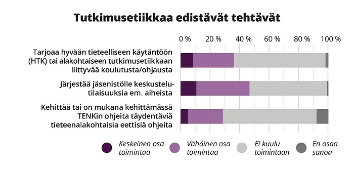 Pylväskuvaaja esittää vastaajien jakauman kolmen tutkimusetiikkaan liittyvän toiminnon välillä: n. 37 % tarjoaa hyvään tieteelliseen käytäntöön tai alakohtaiseen tutkimusetiikkaan liittyvää koulutusta/ohjausta; n. 47 % järjestää jäsenistölle keskustelutilaisuuksia em. aiheista ja n. 29 % kehittää tai on mukana kehittämässä TENKin ohjeita täydentäviä tieteenalakohtaisia eettisiä ohjeita.