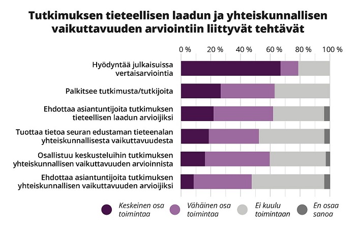 Pylväskuvaaja esittää vastaajien jakauman eri tutkimuksen tieteellisen laadun arviointiin liittyvien toimintojen välillä: n. 78 % hyödyntää julkaisuissa vertaisarviointia; n. 62 % palkitsee tutkimusta/tutkijoita; n. 61 % ehdottaa asiantuntijoita tutkimuksen tieteellisen laadun arvioijiksi; n. 52 % osallistuu keskusteluihin tutkimuksen yhteiskunnallisen vaikuttavuuden arvioinnista ja n. 48 % ehdottaa asiantuntijoita tutkimuksen yhteiskunnallisen vaikuttavuuden arvioijiksi.