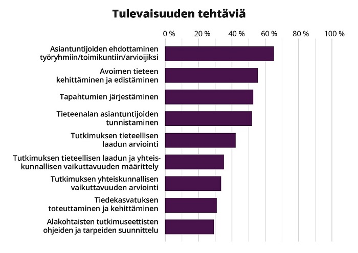 Pylväskuvaaja esittää vastaajia kiinnostavien tulevaisuuden tehtävien jakauman: n. 65 % seuroista on kiinnostunut lehdottamaan asiantuntijoita työryhmiin/toimikuntiin/arvioijiksi; n. 55 % haluaa kehittää ja edistää avointa tiedettä; n. 52 % haluaa järjestää enemmän tapahtumia; n. 51 % haluaa tunnistaa tieteenalan asiantuntijoita; n. 42% haluaa lisätä tutkimuksen tieteellisen laadun arviointia; n. 35 % haluaa lisätä tutkimuksen tieteellisen laadun ja yhteiskunnallisen vaikuttavuuden määrittelyä; n. 33 % haluaa lisätä tutkimuksen yhteiskunnallisen vaikuttavuuden arviointia; n. 31 % haluaa toteuttaa ja kehittää tiedekasvatusta ja n. 29 % haluaa lisätä alakohtaisen tutkimuseettisten ohjeiden ja tarpeiden suunnittelua.