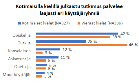 Pylväsdigrammi, kotimaisilla kielillä artikkelien lukijoista 42 % on opiskelijoita, 25 % tutkijoita, 12 % kansalaisia, 11 % asiantuntijoita, vierailla kielillä lukijoista tutkijoita on 46 %, opiskelijoita 38 %, asiantuntijoita 5 %, opettajia 5 %.