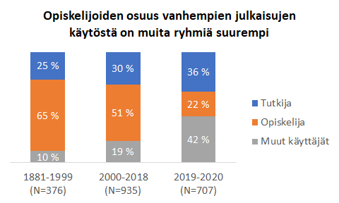 Pylväsdigrammi: 1881-1999 julkaistuista artikkeleista 65 % lukijoista on opiskelijoita, 2000-2018 julkaistuista 51 % on opiskelijoita. 2019-2020 julkaistuista 42 % on muita kuin tutkijoita ja opiskelijoita. Tutkijat lukevat eniten uusia artikkeleita.