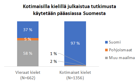Pylväsdiagrammi, kotimaisilla kielillä julkaistuja artikkeleiden lukijoista on 97 % Suomessa, vieraskielisiä artikkeleista 37 % luetaan Suomessa ja 58 % muualla maailmassa ja 5 % pohjoismaissa.