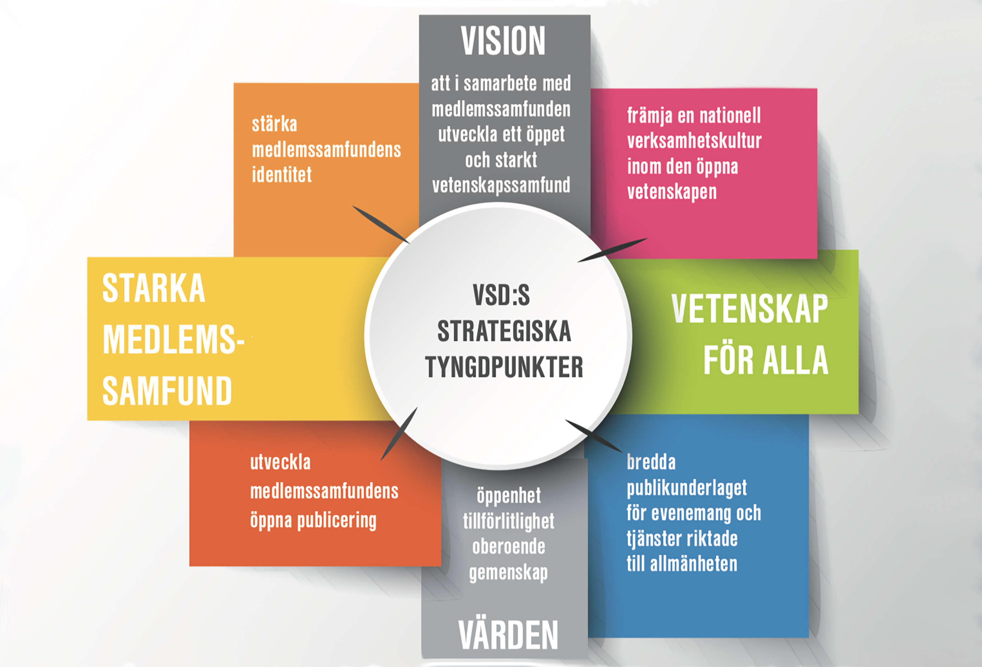 VSD:s strategi i bildform.